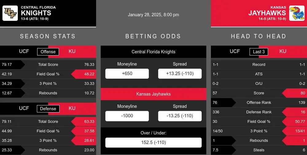 Knights vs Jayhawks prediction infographic 