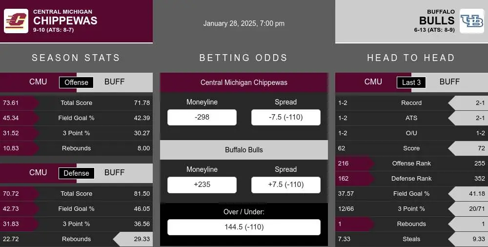 Chippewas vs Bulls prediction infographic 