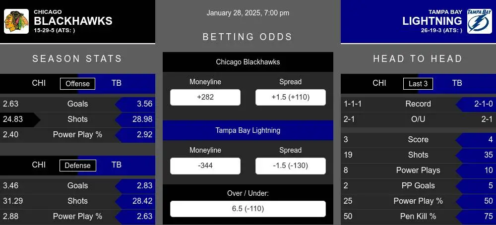 Blackhawks vs Lightning prediction infographic 