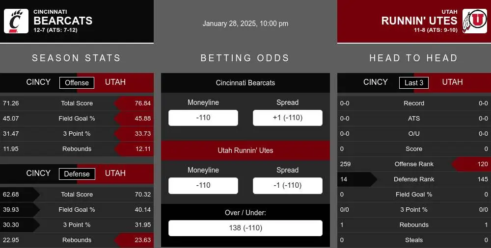 Bearcats vs Runnin' Utes prediction infographic 