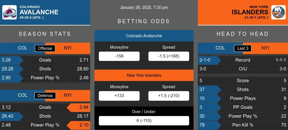 Avalanche vs Islanders prediction infographic 