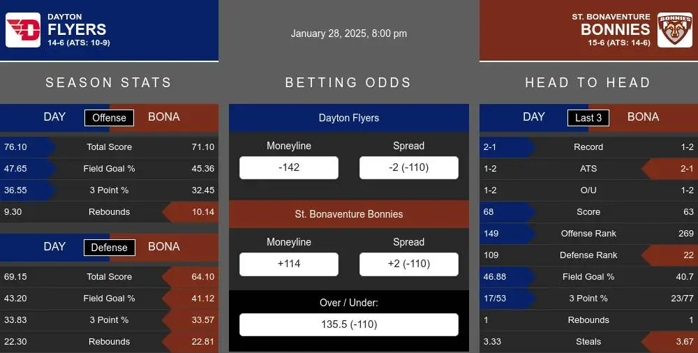 Flyers vs Bonnies prediction infographic 