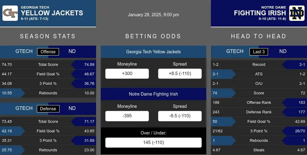 Yellow Jackets vs Fighting Irish prediction infographic 