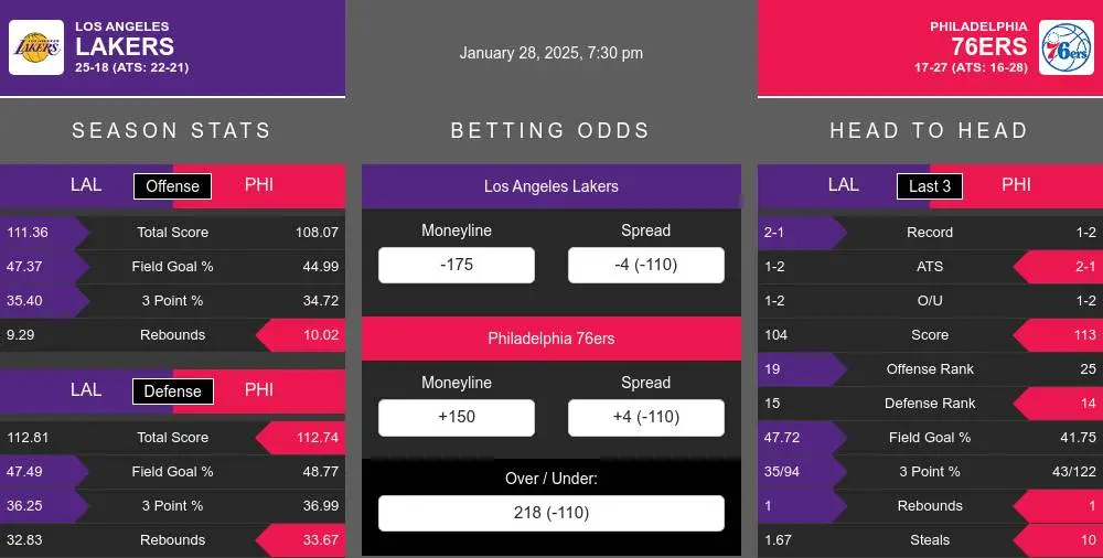 Lakers vs 76ers prediction infographic 