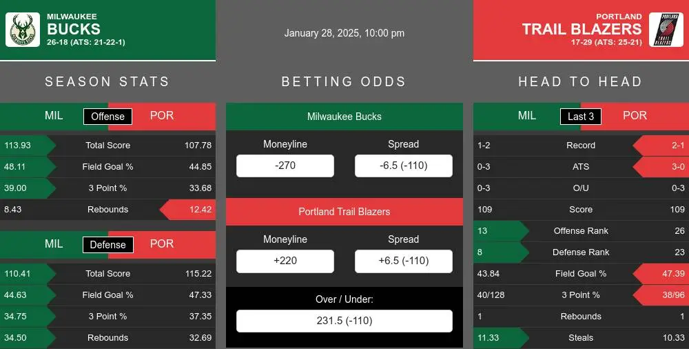 Bucks vs Trail Blazers prediction infographic 