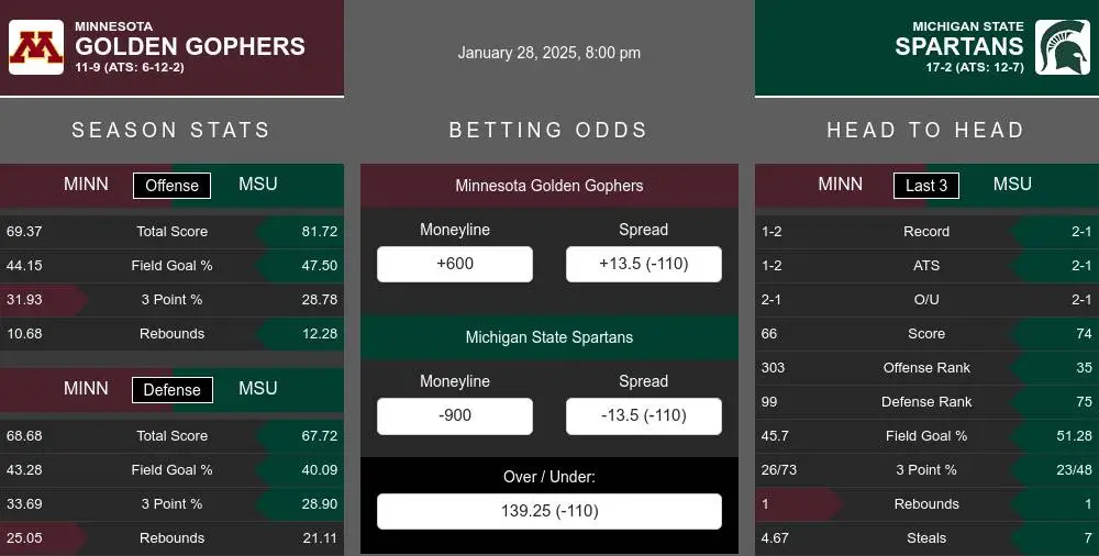 Golden Gophers vs Spartans prediction infographic 