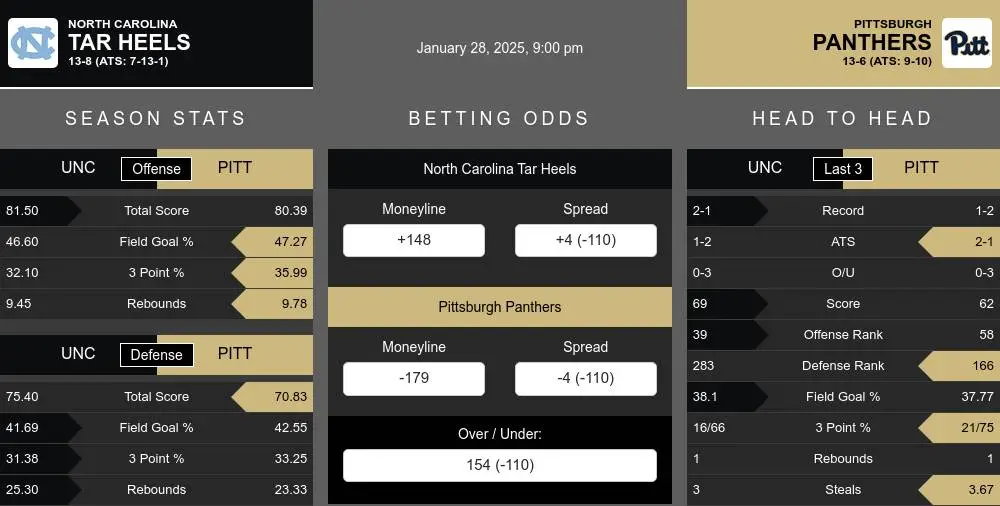 Tar Heels vs Panthers prediction infographic 