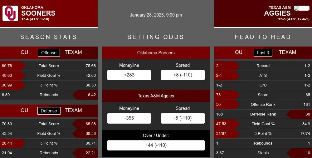 Sooners vs Aggies prediction infographic 