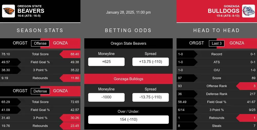 Beavers vs Bulldogs prediction infographic 