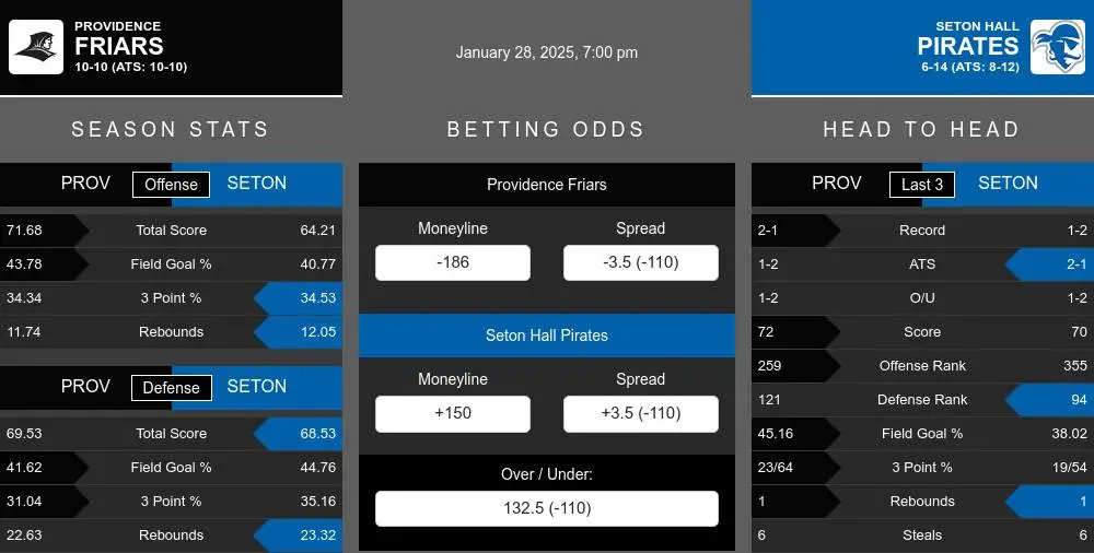 Friars vs Pirates prediction infographic 