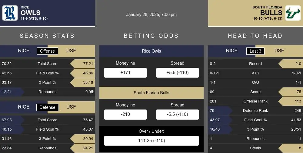 Owls vs Bulls prediction infographic 