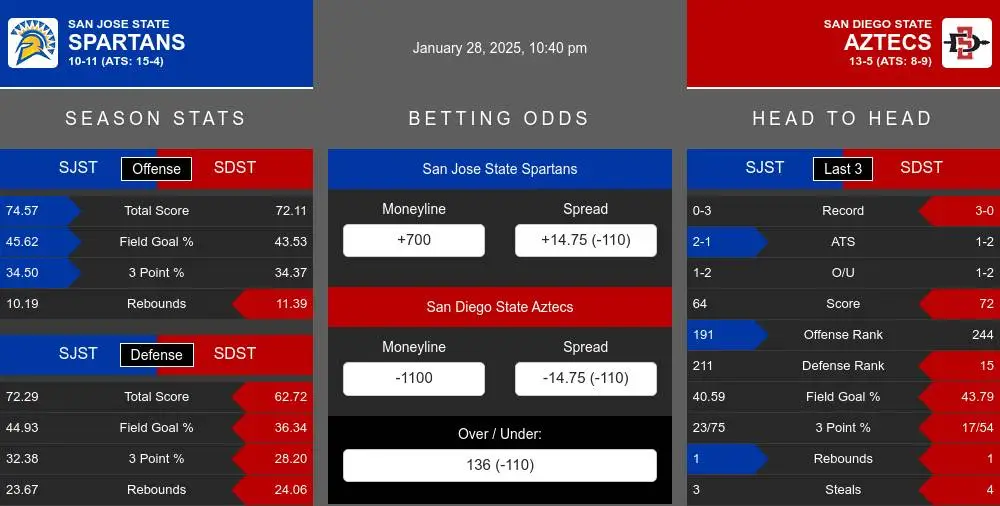 Spartans vs Aztecs prediction infographic 