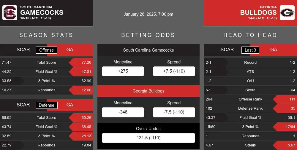 Gamecocks vs Bulldogs prediction infographic 