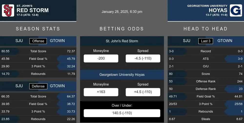 Red Storm vs Hoyas prediction infographic 