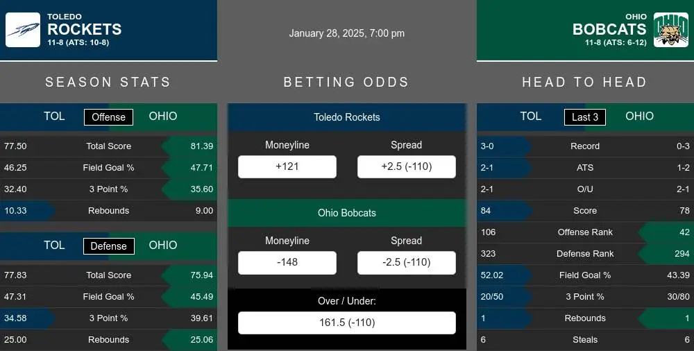 Rockets vs Bobcats prediction infographic 