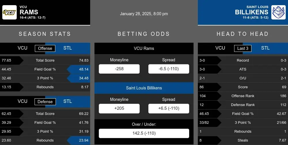 Rams vs Billikens prediction infographic 