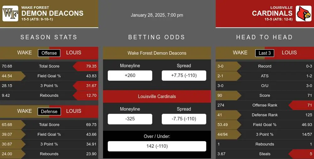 Demon Deacons vs Cardinals prediction infographic 