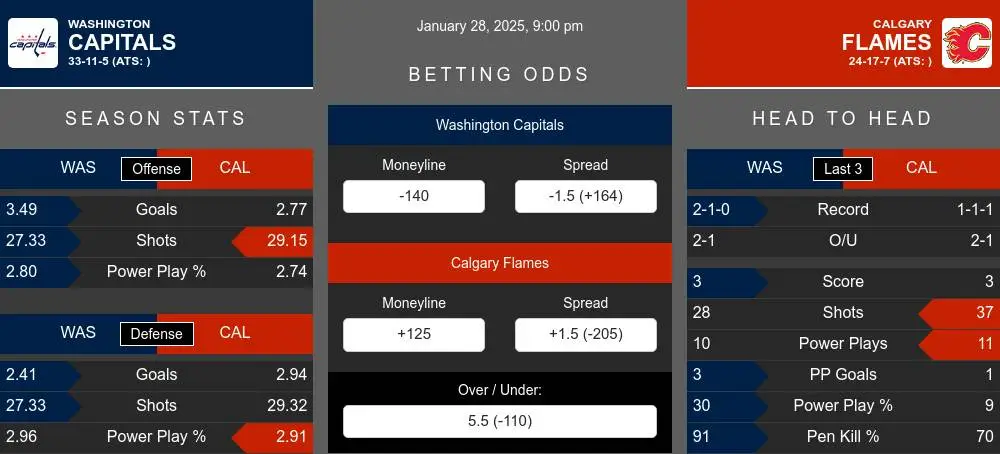 Capitals vs Flames prediction infographic 