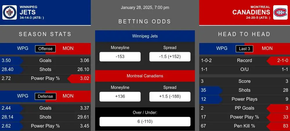 Jets vs Canadiens prediction infographic 