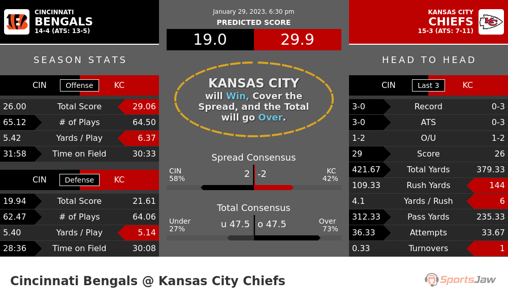 Cincinnati vs Kansas City prediction and stats