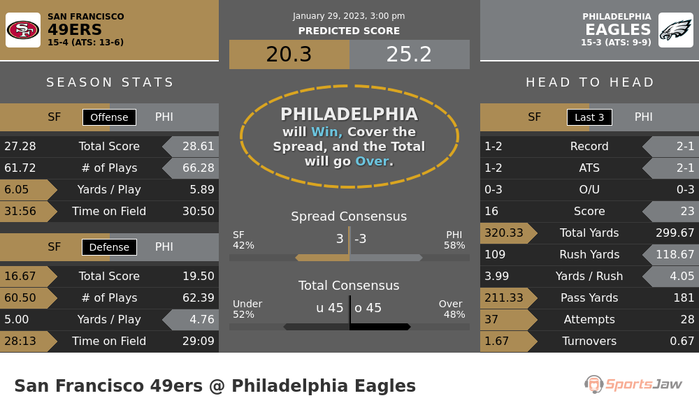 San Francisco vs Philadelphia prediction and stats