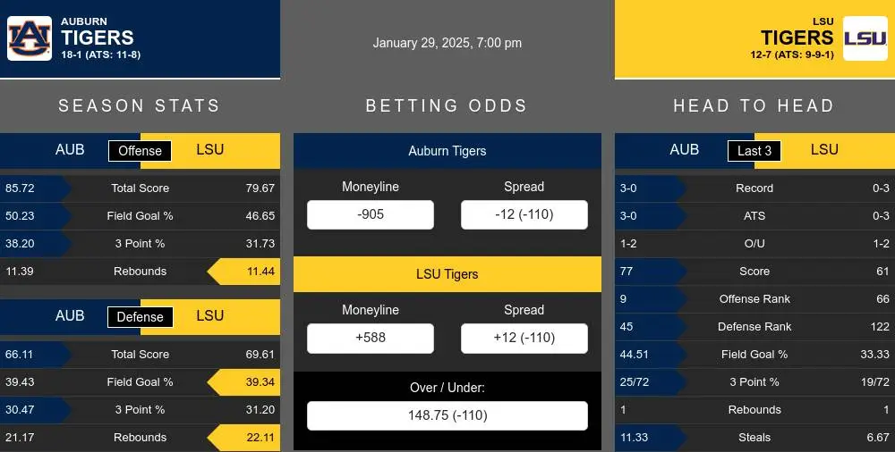 Tigers vs Tigers prediction infographic 