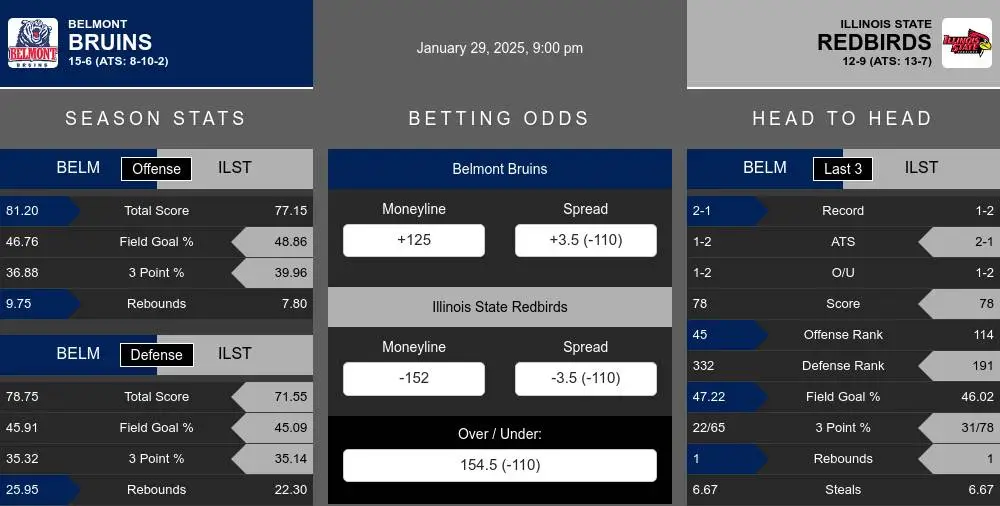 Bruins vs Redbirds prediction infographic 