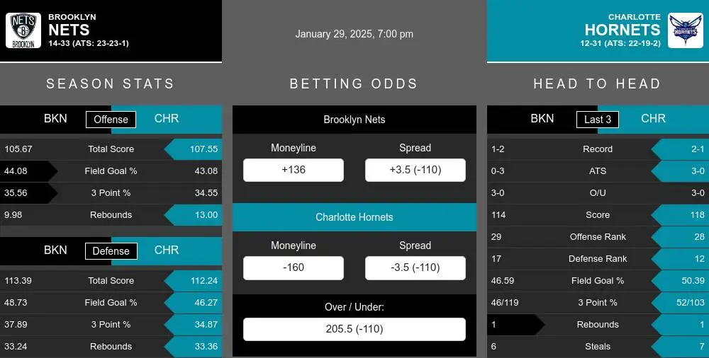 Nets vs Hornets prediction infographic 