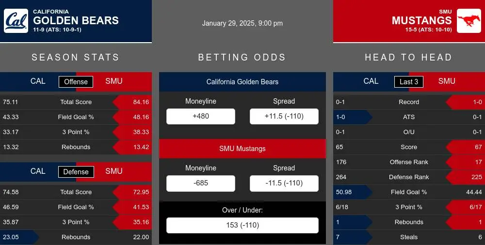 Golden Bears vs Mustangs prediction infographic 