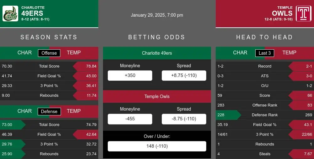 49ers vs Owls prediction infographic 