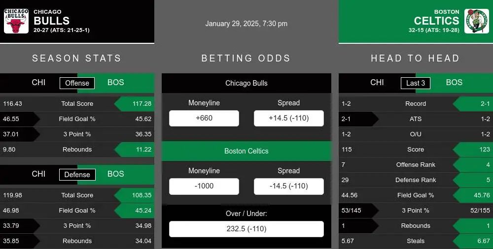 Bulls vs Celtics prediction infographic 