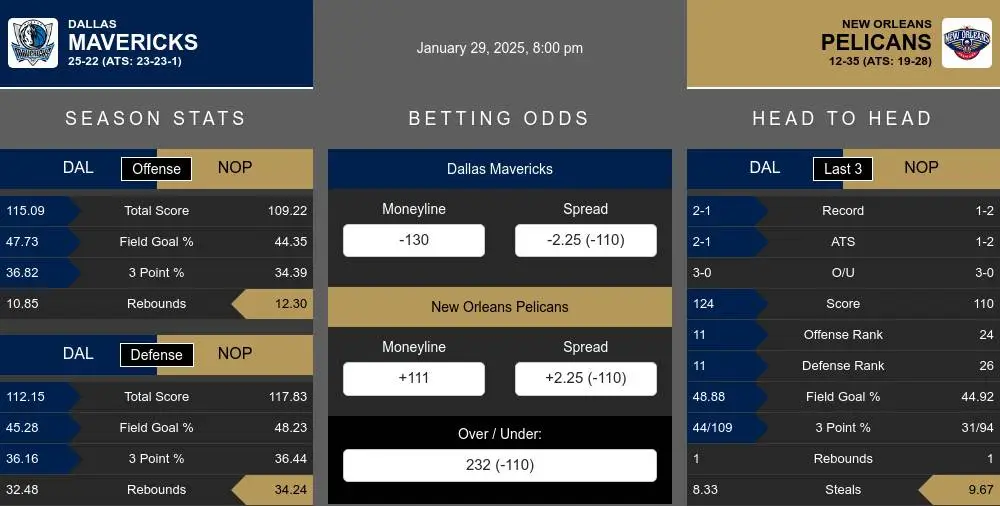 Mavericks vs Pelicans prediction infographic 