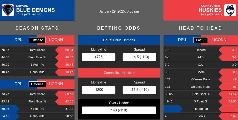 Blue Demons vs Huskies prediction infographic 