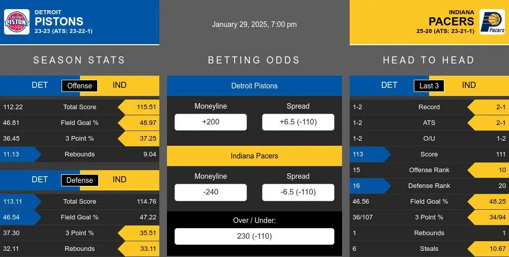 Pistons vs Pacers prediction infographic 