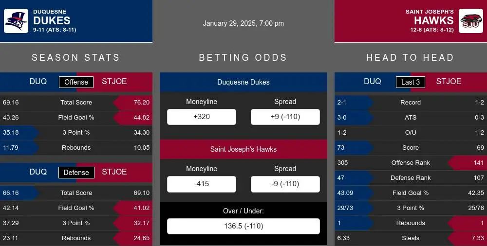 Dukes vs Hawks prediction infographic 