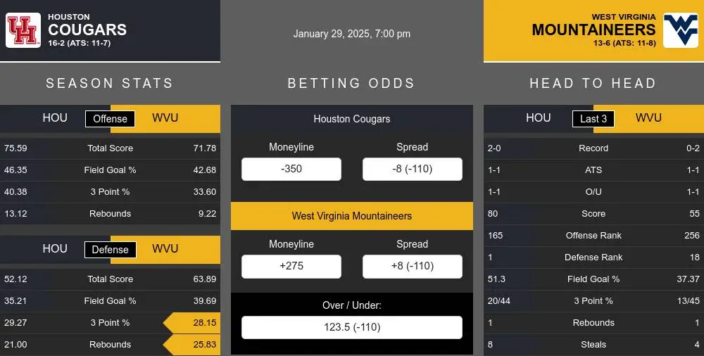 Cougars vs Mountaineers prediction infographic 