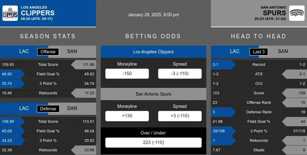 Clippers vs Spurs prediction infographic 