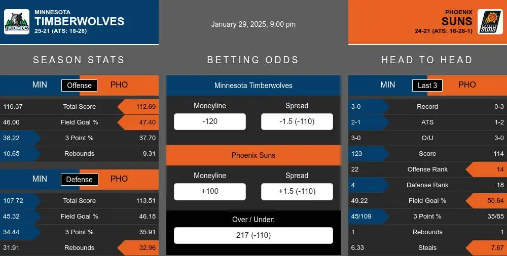 Timberwolves vs Suns prediction infographic 