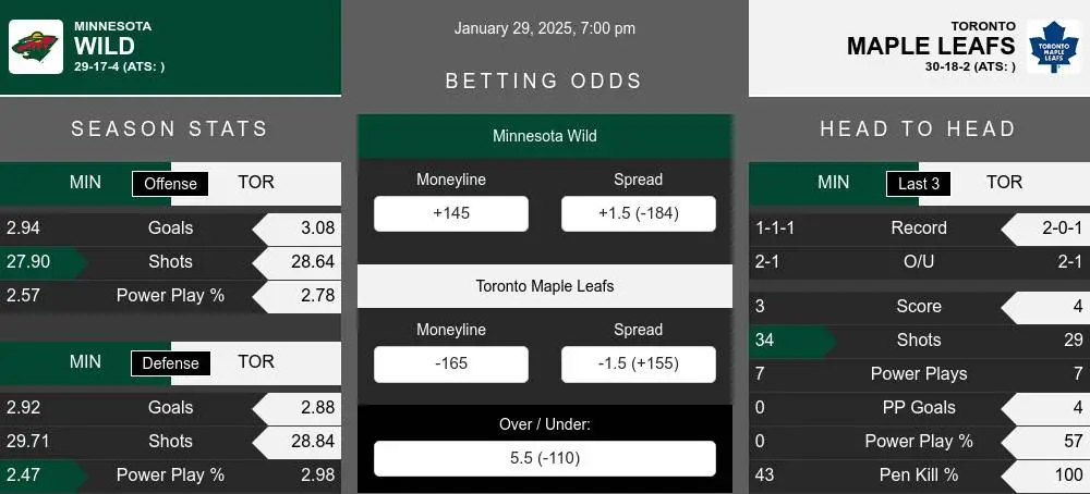 Wild vs Maple Leafs prediction infographic 