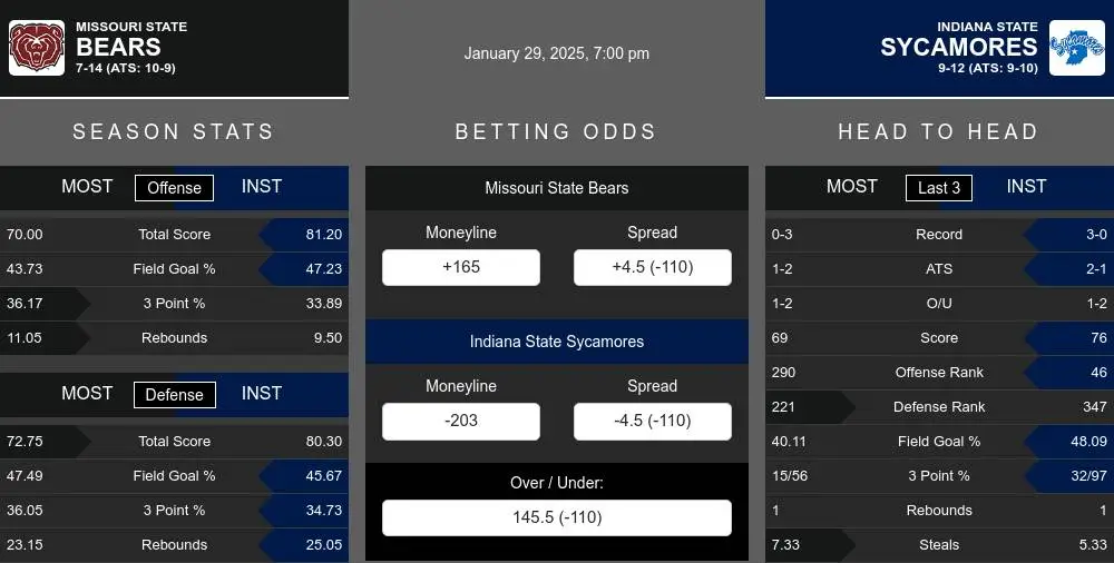 Bears vs Sycamores prediction infographic 