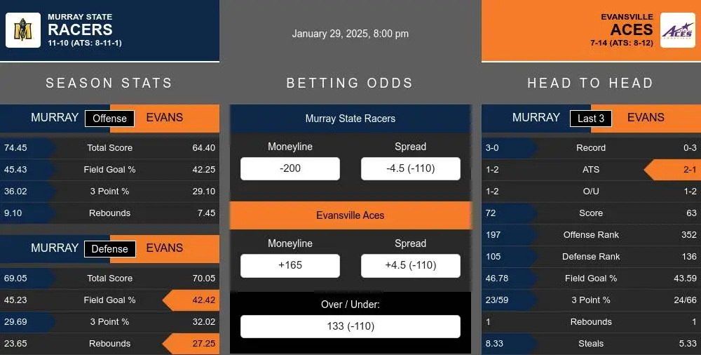 Racers vs Aces prediction infographic 