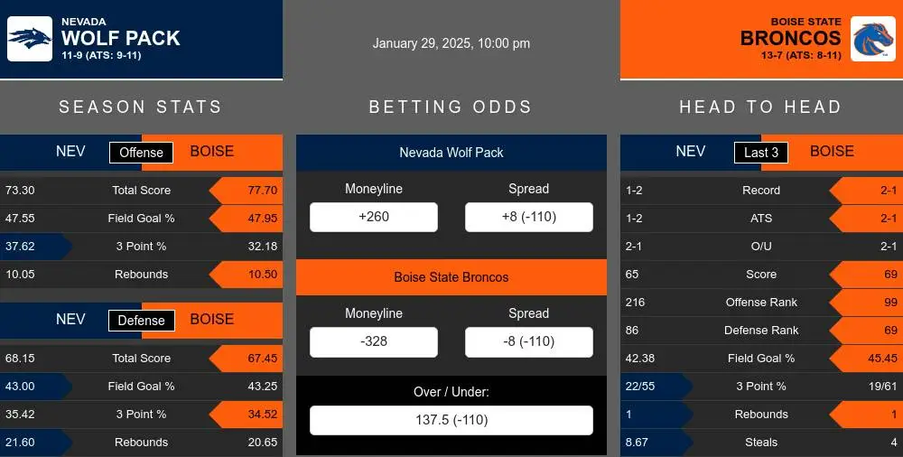 Wolf Pack vs Broncos prediction infographic 