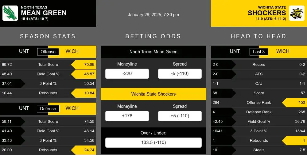 Mean Green vs Shockers prediction infographic 