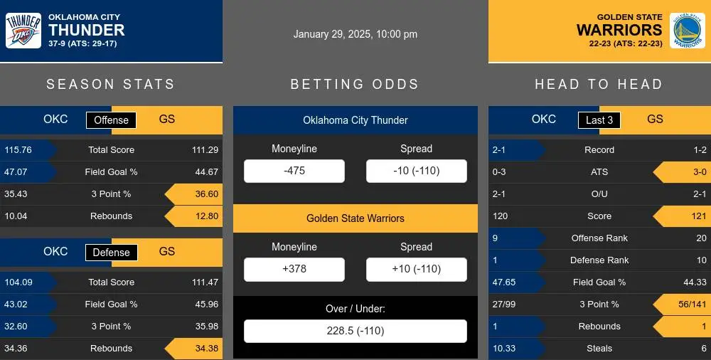 Thunder vs Warriors prediction infographic 