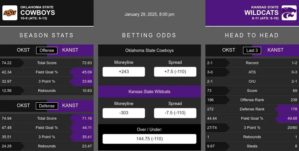 Cowboys vs Wildcats prediction infographic 