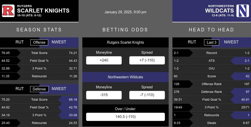 Scarlet Knights vs Wildcats prediction infographic 