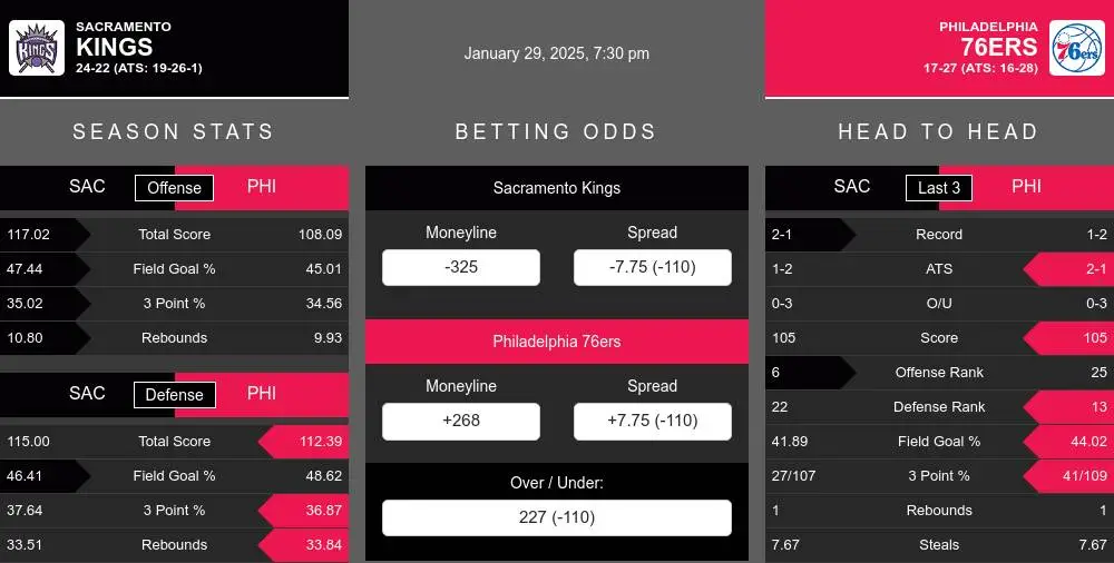 Kings vs 76ers prediction infographic 