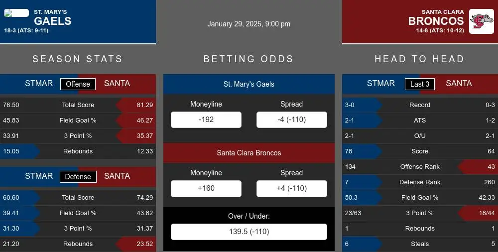 Gaels vs Broncos prediction infographic 