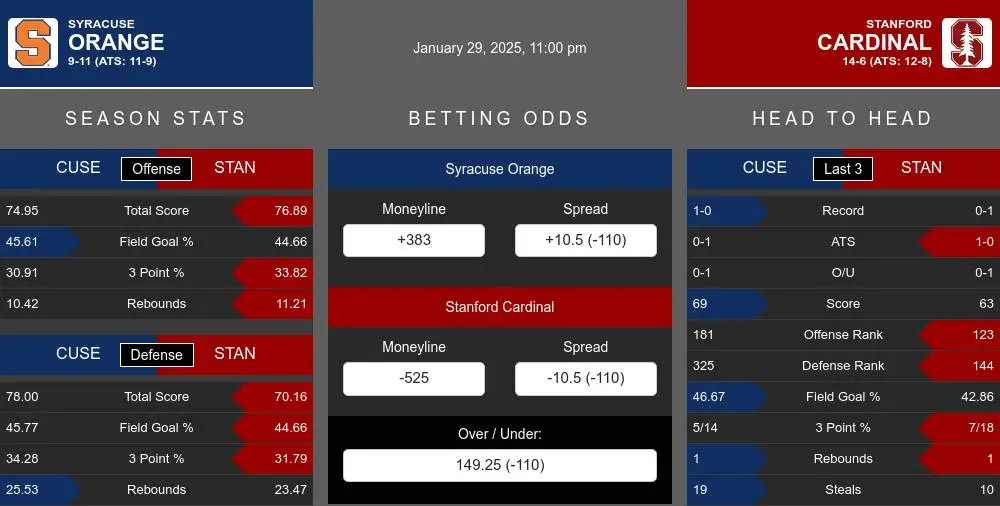 Orange vs Cardinal prediction infographic 