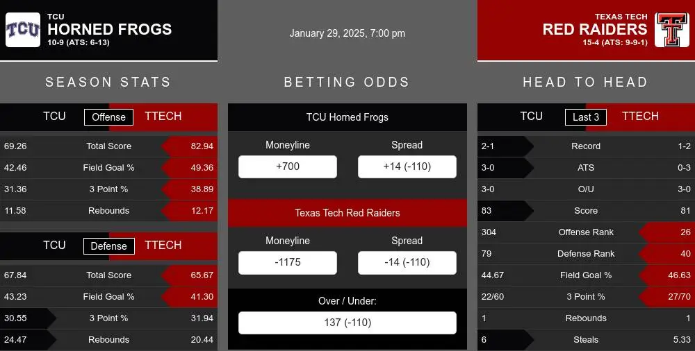 Horned Frogs vs Red Raiders prediction infographic 